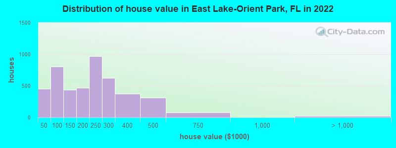 Distribution of house value in East Lake-Orient Park, FL in 2022