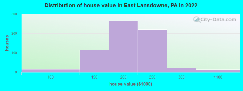 Distribution of house value in East Lansdowne, PA in 2022