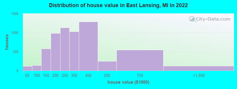 Distribution of house value in East Lansing, MI in 2019