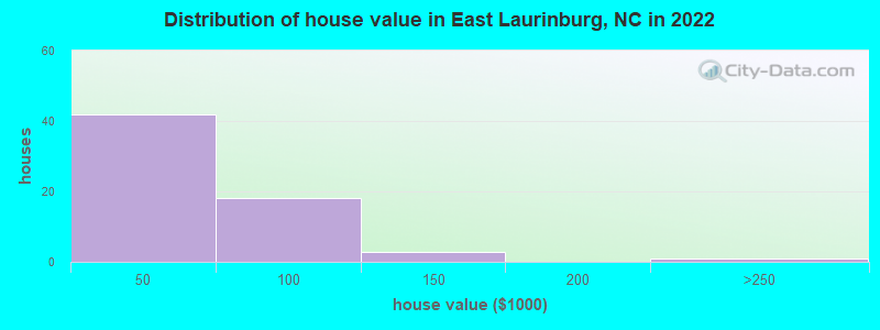 Distribution of house value in East Laurinburg, NC in 2022