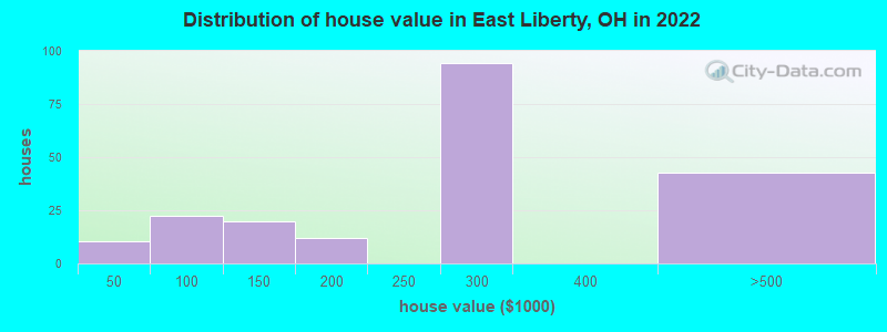 Distribution of house value in East Liberty, OH in 2022