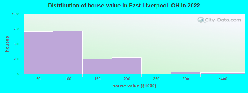 Distribution of house value in East Liverpool, OH in 2019