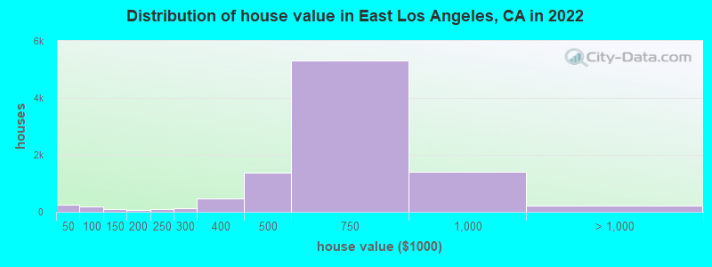 Distribution of house value in East Los Angeles, CA in 2019