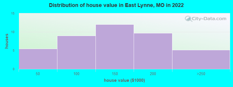 Distribution of house value in East Lynne, MO in 2022