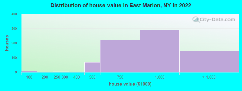 Distribution of house value in East Marion, NY in 2022