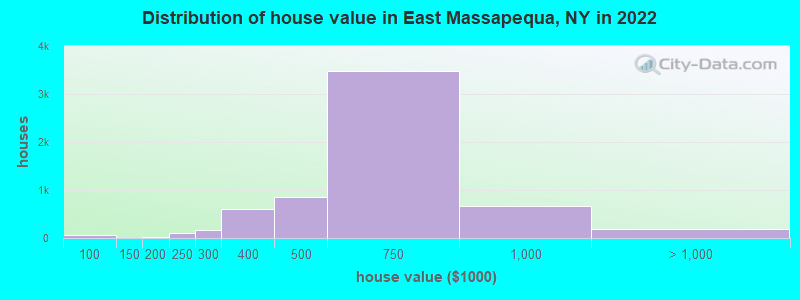 Distribution of house value in East Massapequa, NY in 2022