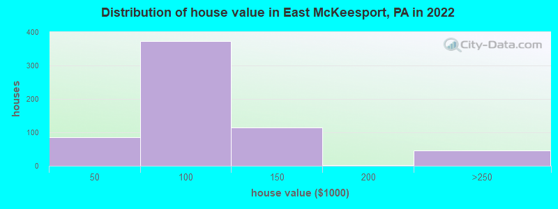 Distribution of house value in East McKeesport, PA in 2022
