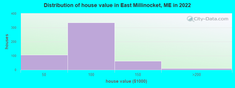 Distribution of house value in East Millinocket, ME in 2022