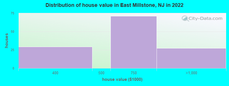 Distribution of house value in East Millstone, NJ in 2022