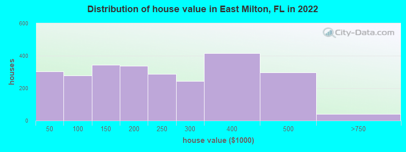 Distribution of house value in East Milton, FL in 2019