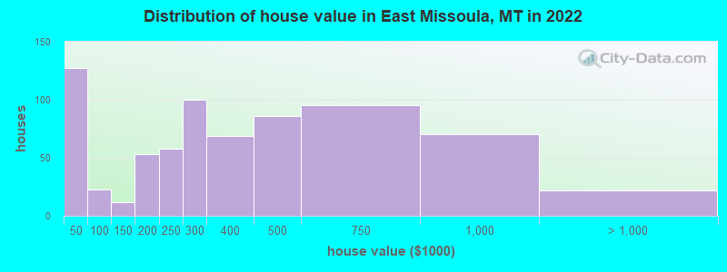 Distribution of house value in East Missoula, MT in 2022