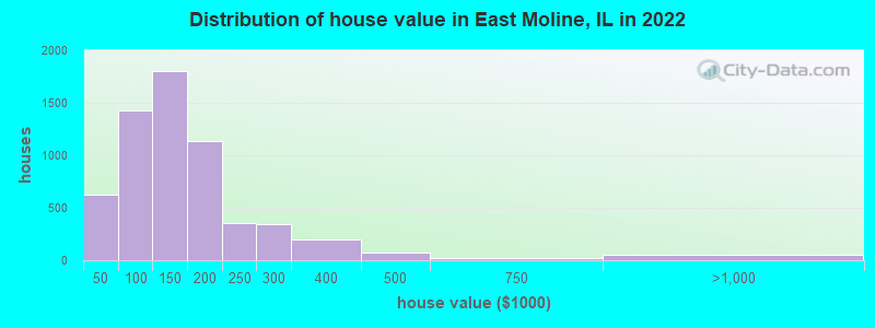 Distribution of house value in East Moline, IL in 2019