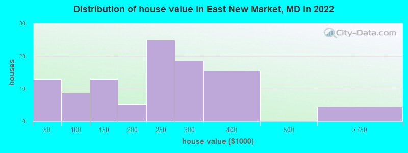 Distribution of house value in East New Market, MD in 2022