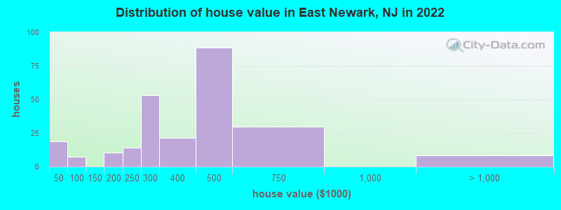 Distribution of house value in East Newark, NJ in 2019