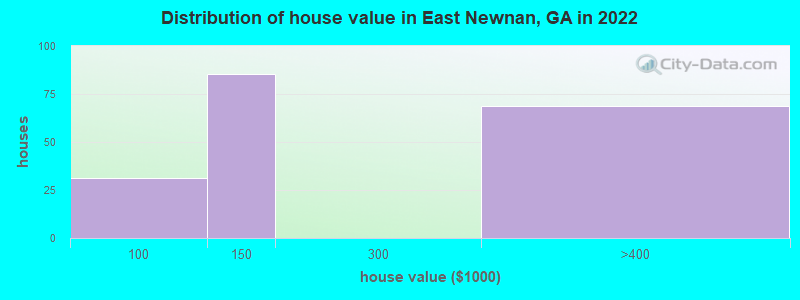 Distribution of house value in East Newnan, GA in 2022
