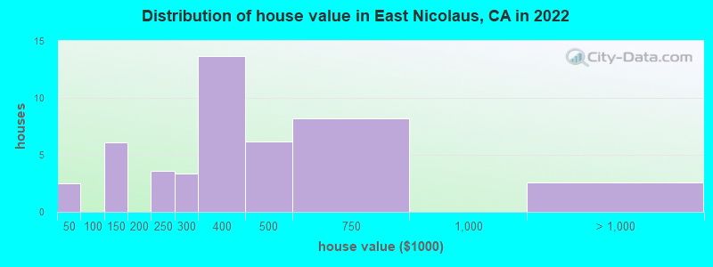 Distribution of house value in East Nicolaus, CA in 2022