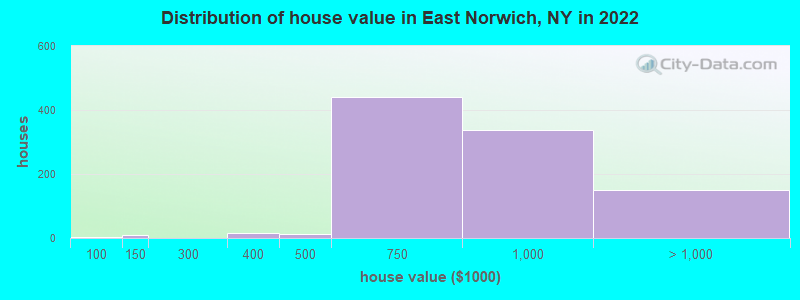 Distribution of house value in East Norwich, NY in 2021