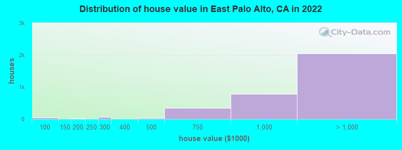 Distribution of house value in East Palo Alto, CA in 2019