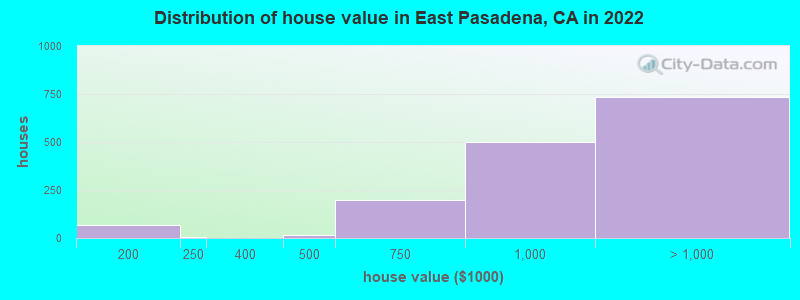 Distribution of house value in East Pasadena, CA in 2019