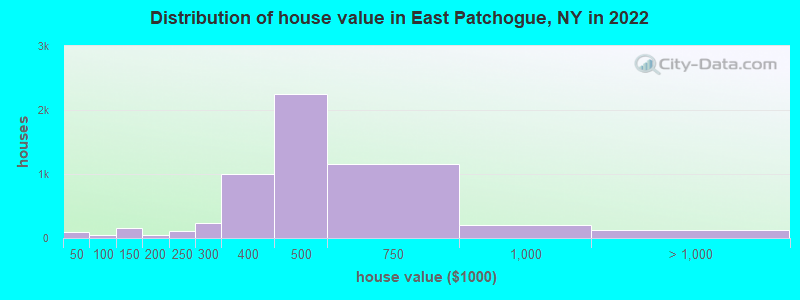 Distribution of house value in East Patchogue, NY in 2022