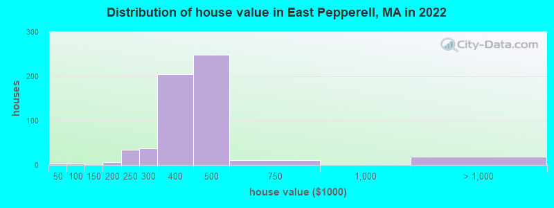 Distribution of house value in East Pepperell, MA in 2022