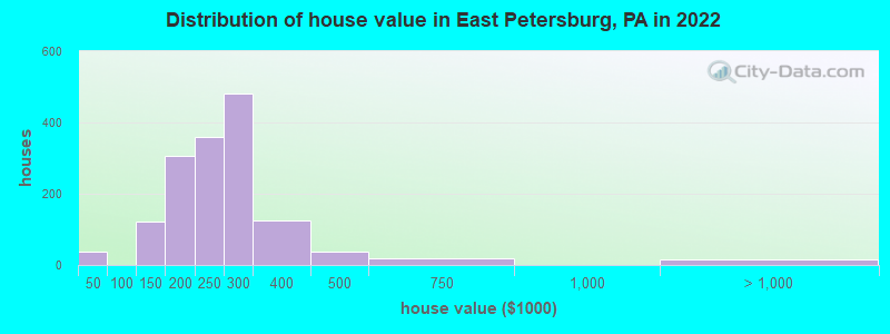 Distribution of house value in East Petersburg, PA in 2022