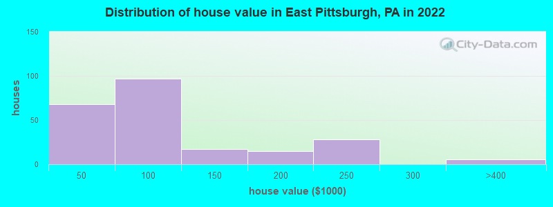 Distribution of house value in East Pittsburgh, PA in 2021
