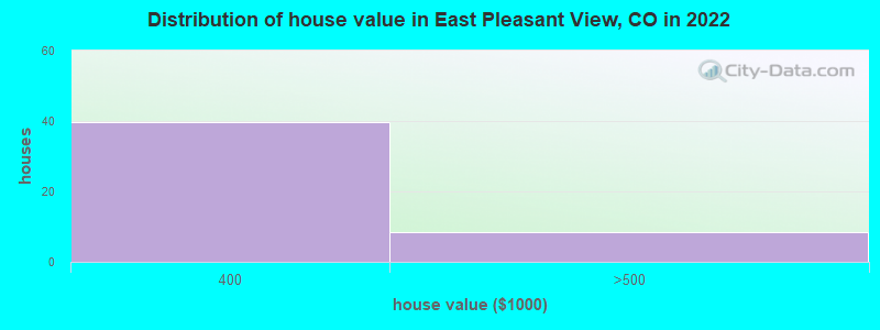 Distribution of house value in East Pleasant View, CO in 2022
