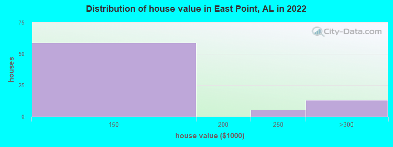 Distribution of house value in East Point, AL in 2022