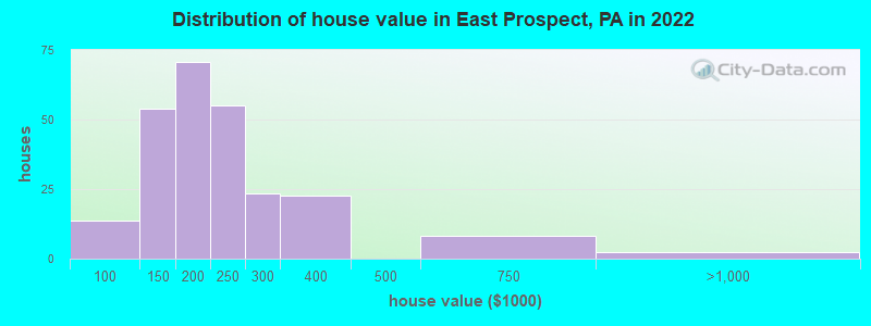 Distribution of house value in East Prospect, PA in 2022