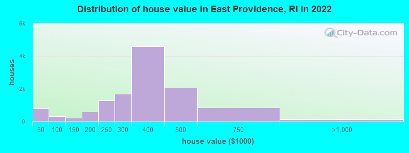 Distribution of house value in East Providence, RI in 2019