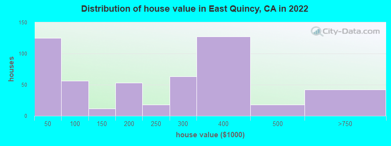 Distribution of house value in East Quincy, CA in 2021