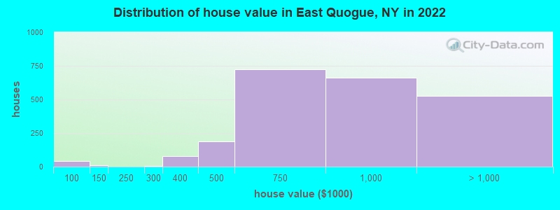 Distribution of house value in East Quogue, NY in 2022