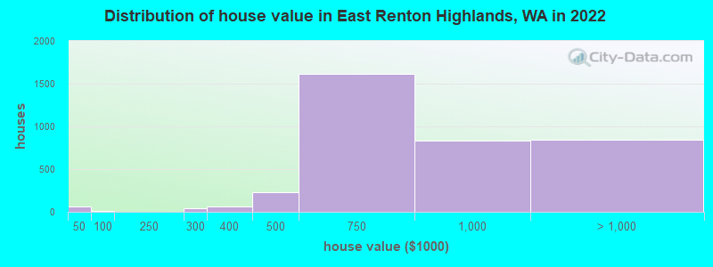 Distribution of house value in East Renton Highlands, WA in 2022