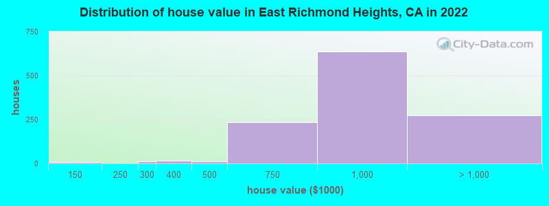 Distribution of house value in East Richmond Heights, CA in 2022