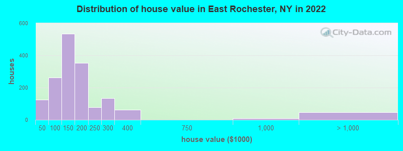 Distribution of house value in East Rochester, NY in 2022