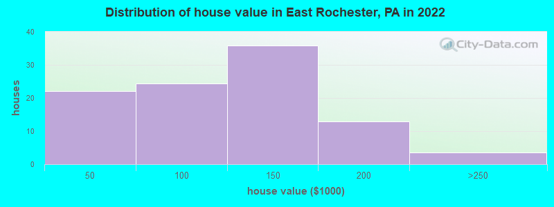Distribution of house value in East Rochester, PA in 2022