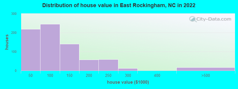 Distribution of house value in East Rockingham, NC in 2022
