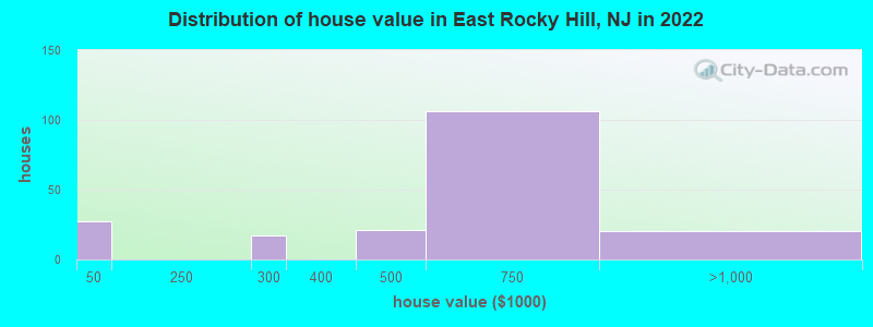 Distribution of house value in East Rocky Hill, NJ in 2022