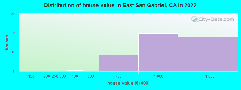 Distribution of house value in East San Gabriel, CA in 2019