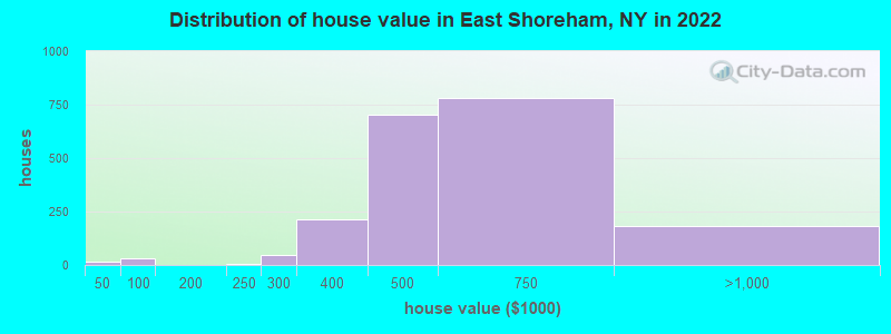 Distribution of house value in East Shoreham, NY in 2022
