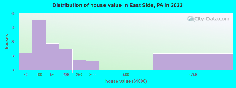 Distribution of house value in East Side, PA in 2022
