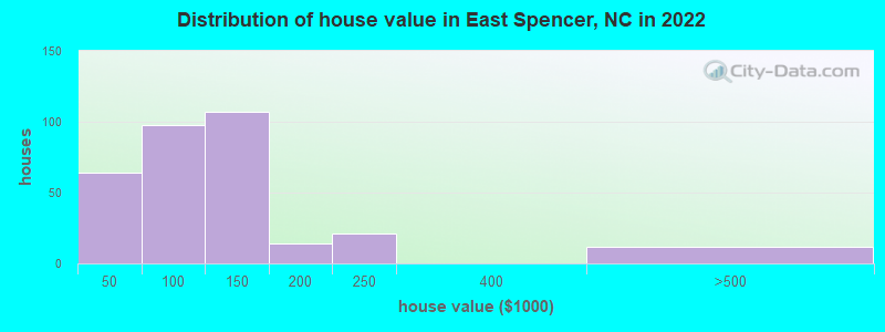 Distribution of house value in East Spencer, NC in 2022