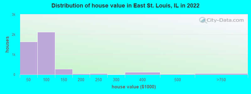 Distribution of house value in East St. Louis, IL in 2021
