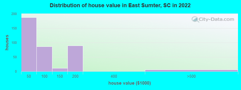 Distribution of house value in East Sumter, SC in 2022