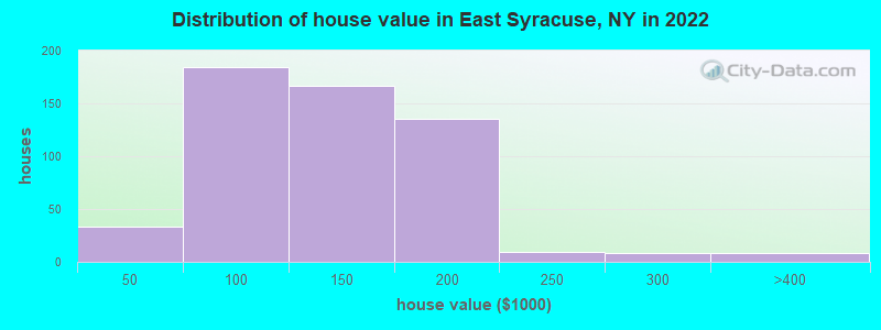 Distribution of house value in East Syracuse, NY in 2019
