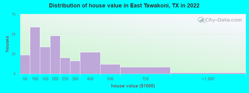 Distribution of house value in East Tawakoni, TX in 2022