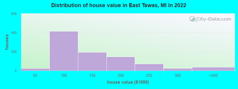 Distribution of house value in East Tawas, MI in 2022