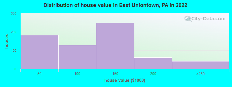 Distribution of house value in East Uniontown, PA in 2021