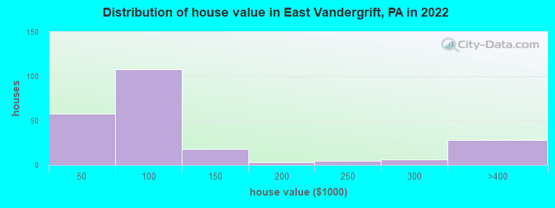 Distribution of house value in East Vandergrift, PA in 2022